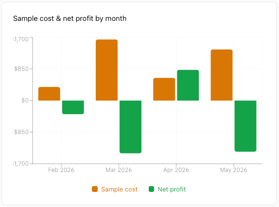 Convert sample programs into revenue